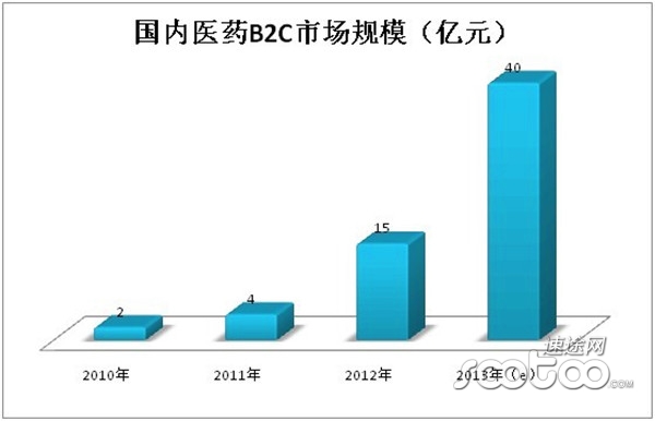 速途研究院：2013年中国医药B2C市场分析报告